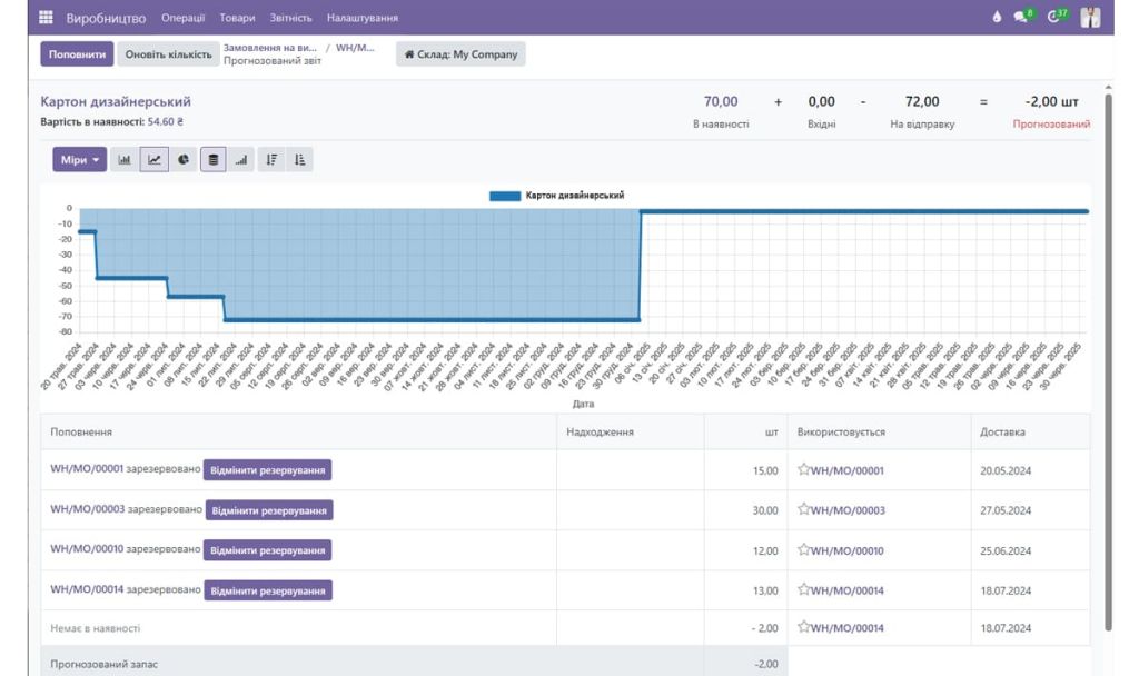 Склад поліграфії Поповнення матеріалів