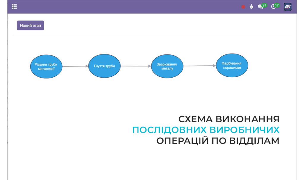 Схема виробництва технологічного вузла лінійна