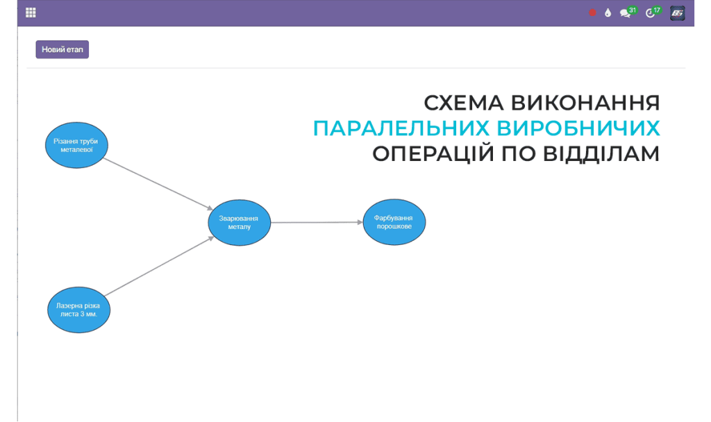 Схема виробництва технологічного вузла параленьна